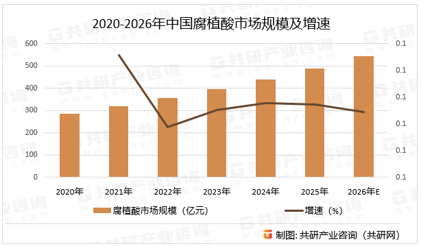 2020-2026年中国腐植酸市场规模及增速