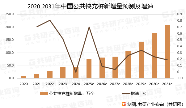 2020-2031年中国公共快充桩新增量预测及增速