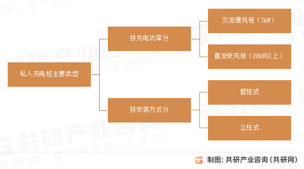 私人充电桩主要类型