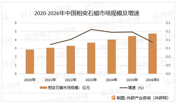 2020-2026年中国相变石蜡市场规模及增速