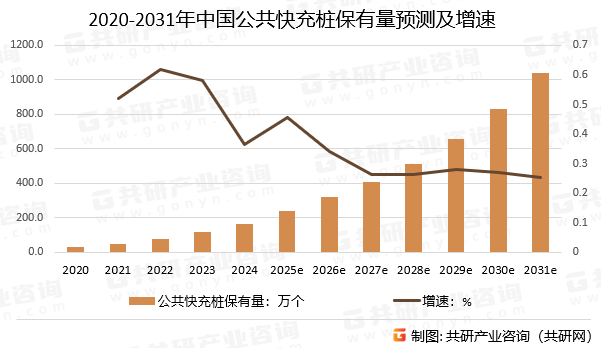 2020-2031年中国公共快充桩保有量预测及增速