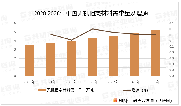 2020-2026年中国无机相变材料需求量及增速