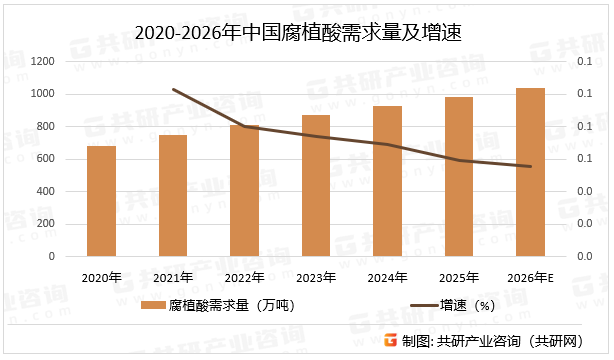 2020-2026年中国腐植酸需求量及增速
