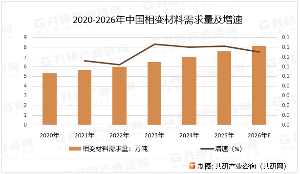 2020-2026年中国相变材料需求量及增速