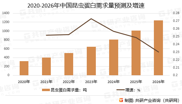 2020-2026年中国昆虫蛋白需求量预测及增速
