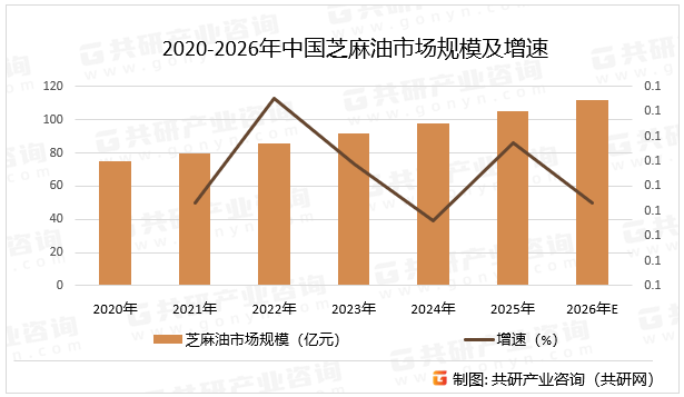 2020-2026年中国芝麻油市场规模及增速