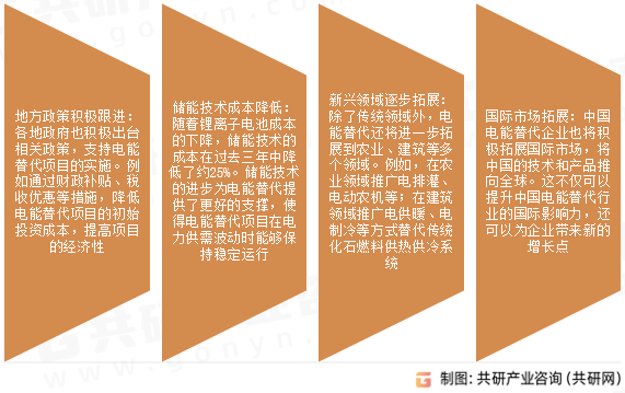 电能替代行业发展趋势