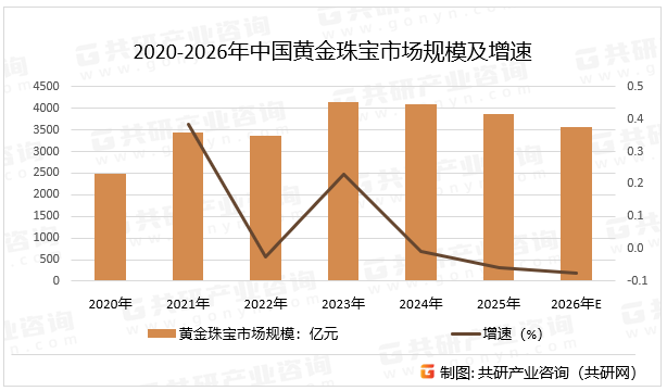 2020-2026年中国黄金珠宝市场规模及增速