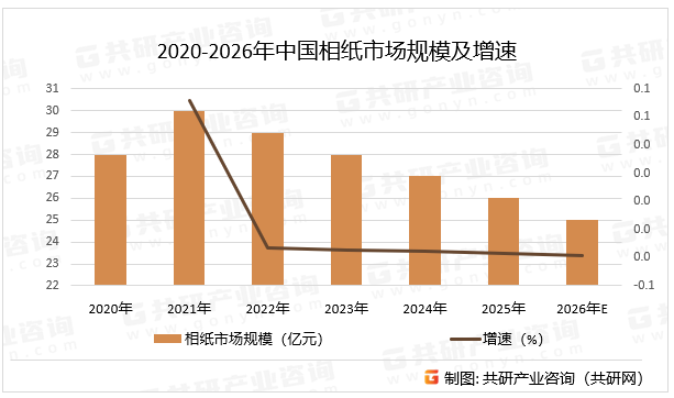 2020-2026年中国相纸市场规模及增速