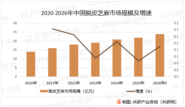 2020-2026年中国脱皮芝麻市场规模及增速