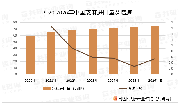 2020-2026年中国芝麻进口量及增速