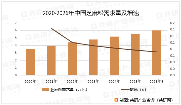 2020-2026年中国芝麻粉需求量及增速