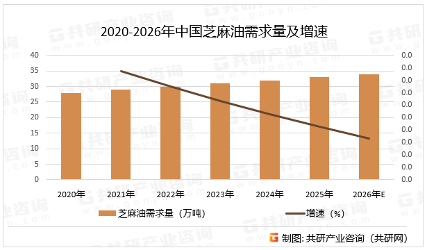 2020-2026年中国芝麻油需求量及增速
