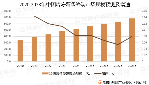 2020-2028年中国冷冻薯条终端市场规模预测及增速