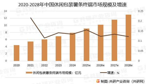 2020-2028年中国休闲包装薯条终端市场规模预测及增速