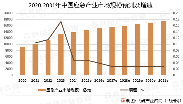 2020-2031年中国应急产业市场规模预测及增速
