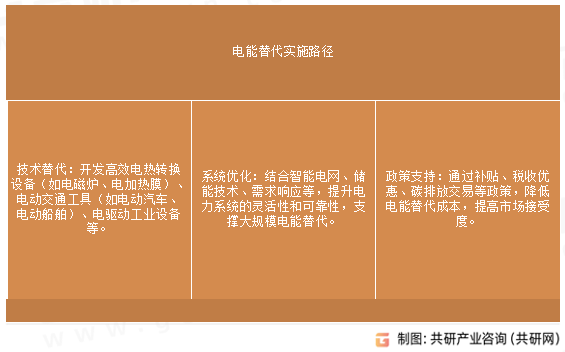 电能替代实施路径