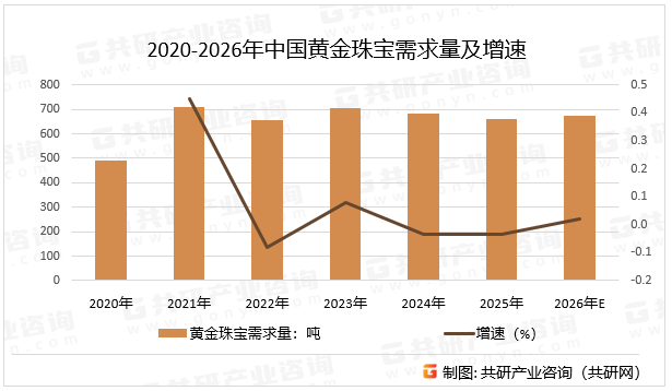 2020-2026年中国黄金珠宝需求量及增速