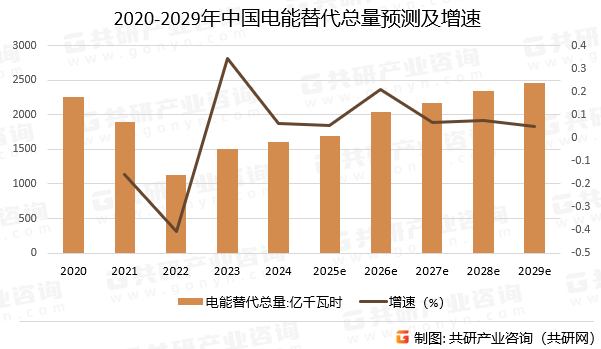 2020-2029年中国电能替代总量预测及增速