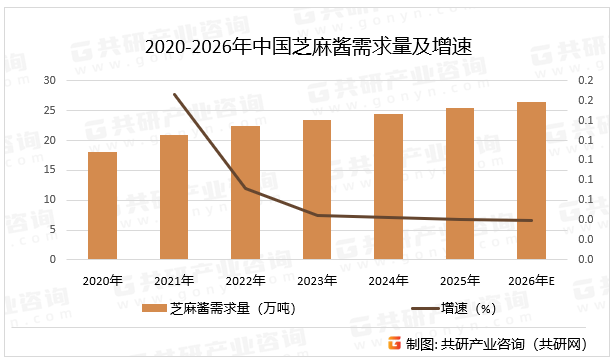 2020-2026年中国芝麻酱需求量及增速