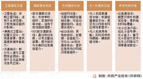 应急通信设备典型类型