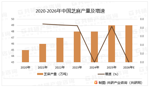 2020-2026年中国芝麻产量及增速