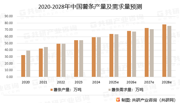 2020-2028年中国薯条产量及需求量预测