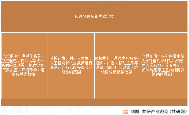 应急预警装备功能定位