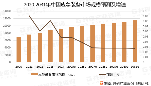 2020-2031年中国应急装备市场规模预测及增速