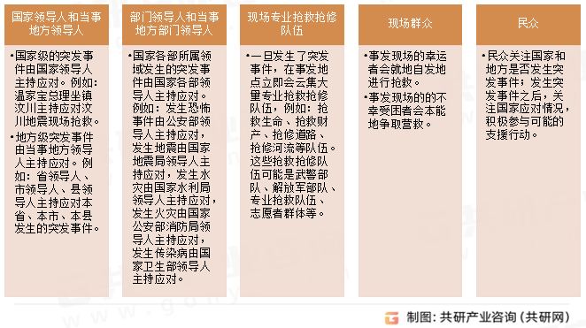 应急当事人分类