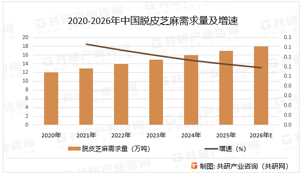 2020-2026年中国脱皮芝麻需求量及增速