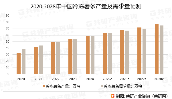 2020-2028年中国冷冻薯条产量及需求量预测