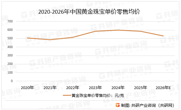 2020-2026年中国黄金珠宝单价零售均价