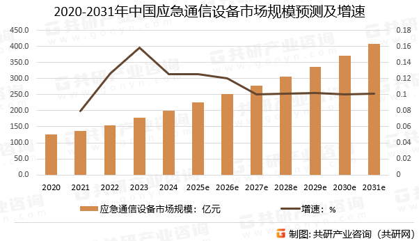 2020-2031年中国应急通信设备市场规模预测及增速