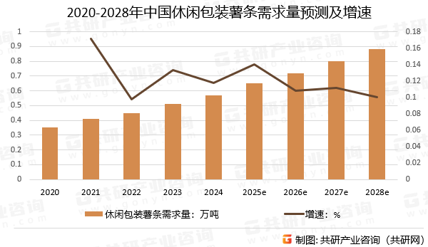 2020-2028年中国休闲包装薯条需求量预测及增速