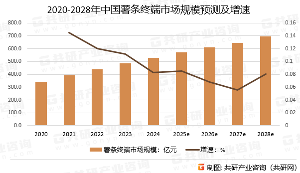 2020-2028年中国薯条终端市场规模预测及增速