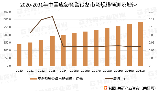 2020-2031年中国应急预警设备市场规模预测及增速