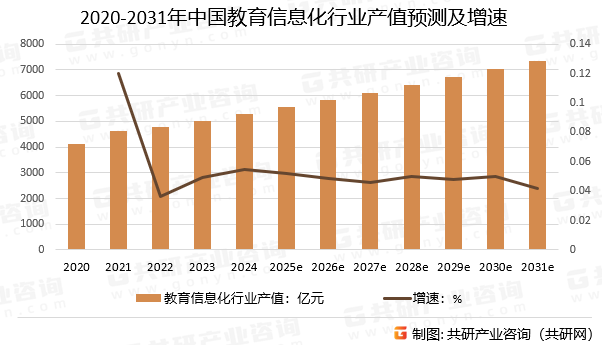 2020-2031年中国教育信息化行业产值预测及增速