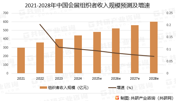2021-2028年中国会展组织者收入规模预测及增速