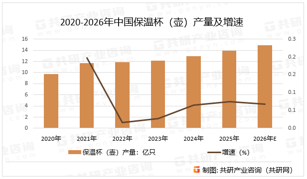2020-2026年中国保温杯（壶）产量及增速