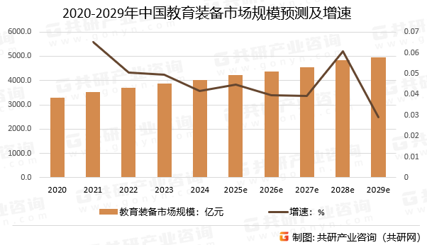 2020-2029年中国教育装备市场规模预测及增速