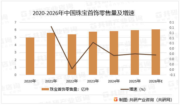 2020-2026年中国珠宝首饰零售量及增速