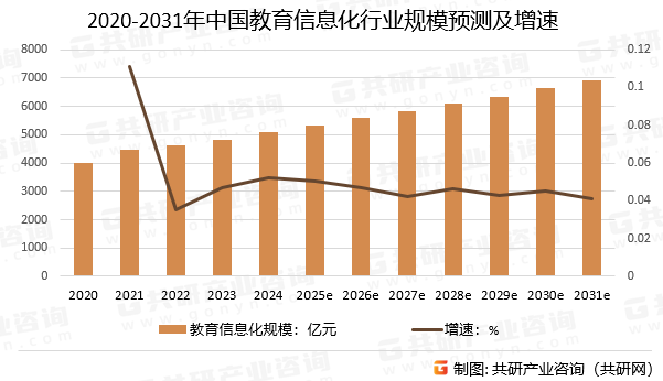 2020-2031年中国教育信息化行业规模预测及增速