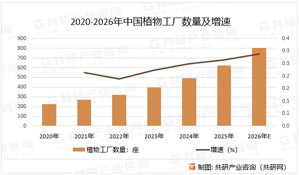2020-2026年中国植物工厂数量及增速