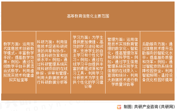 高等教育信息化主要范围
