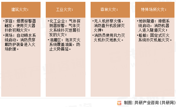 应急消防设备应用场景