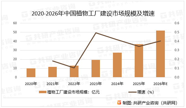 2020-2026年中国植物工厂建设市场规模及增速