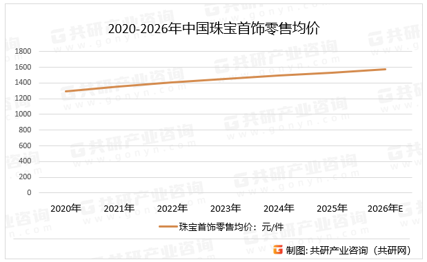 2020-2026年中国珠宝首饰零售均价