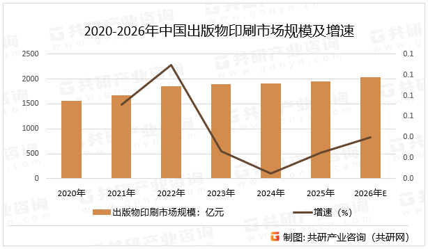 出版物印刷市场涵盖图书、报纸、杂志等传统出版物，以及教育类读物、儿童读物等细分领域。受电子媒体冲击，传统出版物市场规模有所下降，但教育类图书及儿童读物需求保持稳定，预计2026年中国出版物印刷市场规模同比增长4%。2020-2026年中国出版物印刷市场规模及增速