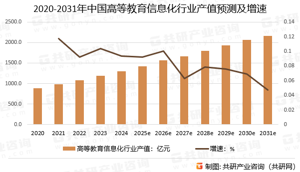 2020-2031年中国高等教育信息化行业产值预测及增速